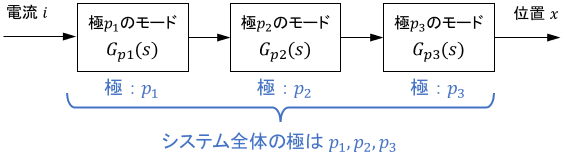 高次系の伝達関数は、「基本となる動特性（モード）が伝達関数の基本要素として現れ、全体がその結合で表されている」とも解釈できる。