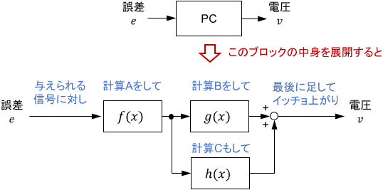 制御理論の構成（ロジック）を示すブロック線図の例。