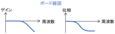 ボード線図の例