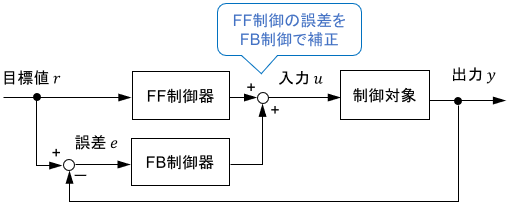 フィードバック制御とフィードフォワード制御を組み合わせたブロック線図