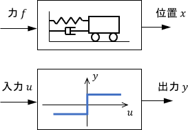 機械システムのブロック線図例。システムを表すイラストが書かれた場合と、入出力関係を表すグラフが書かれた場合。