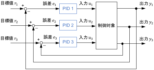 多入力多出力システムにPID制御を適用したブロック線図の例