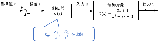 シミュレーション例にて考慮するシステムのブロック線図
