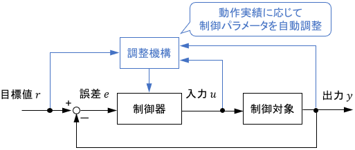 モデル規範型適応制御のブロック線図