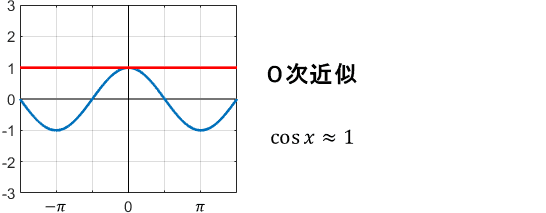 cos関数のテイラー展開（テイラー級数近似）を表すアニメーション