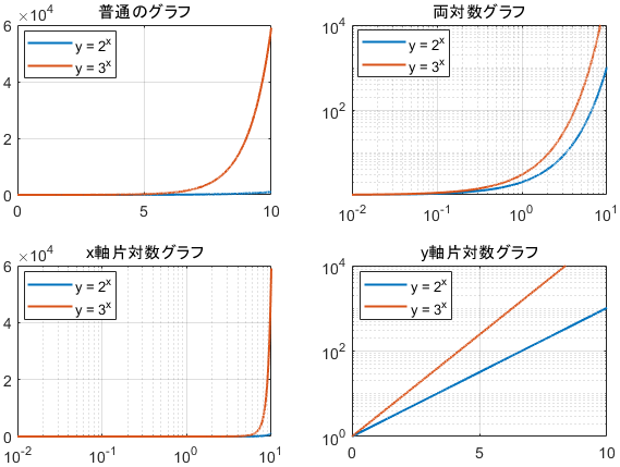 指数関数の、普通のグラフ・両対数グラフ・x軸片対数グラフ・y軸片対数グラフ