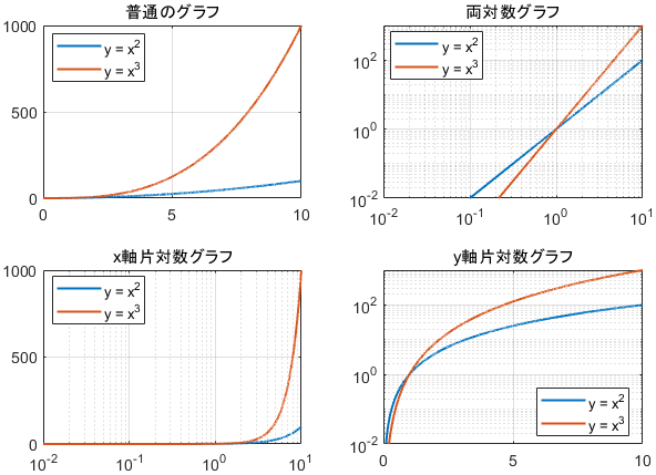 2次関数と3次関数の、普通のグラフ・両対数グラフ・x軸片対数グラフ・y軸片対数グラフ