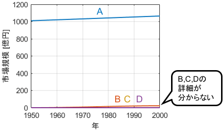 4つの産業分野A,B,C,Dの、 1950年～2000年における市場規模を普通の目盛りでプロットしたグラフ。産業Aの市場規模が圧倒的で、産業B,C,Dの詳細が分からない。