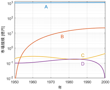 4つの産業分野A,B,C,Dの、 1950年～2000年における市場規模をy軸を対数目盛りにしてプロットしたグラフ。全産業の傾向が全てわかる。