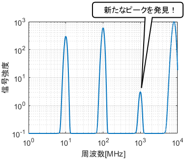 ある機械が発する電波の信号強度を、x,y軸両方を対数目盛りにしてプロットしたグラフ