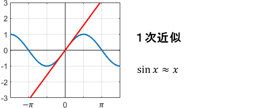 sin関数のテイラー展開（テイラー級数近似）を表すアニメーション