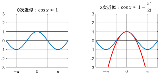 cos関数の0次近似と2次近似のグラフ