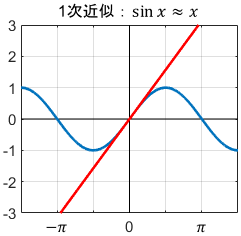sin関数の線形近似のグラフ