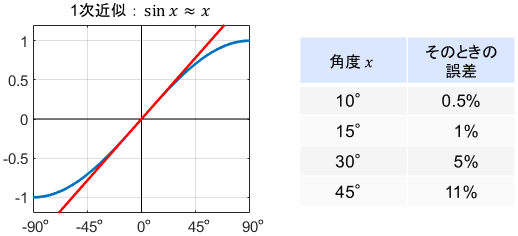 sin関数の1次近似のグラフの、角度が±90°の範囲の拡大と、それぞれの角度における近似誤差の表