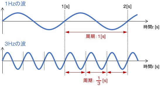 振動周期のイメージ。周波数から振動の周期を逆算することもできる