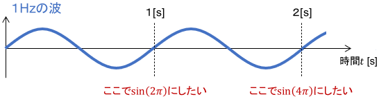 1ヘルツの波をsin関数で表したグラフ