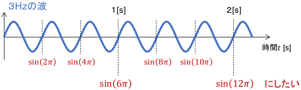 3ヘルツの波をsin関数で表したグラフ