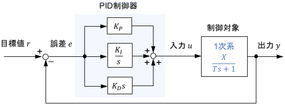 制御対象が1次系であるPID制御システムのブロック線図