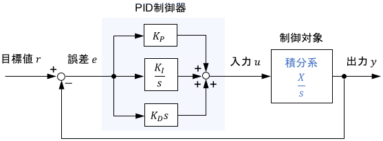 制御対象が積分系であるPID制御システムのブロック線図