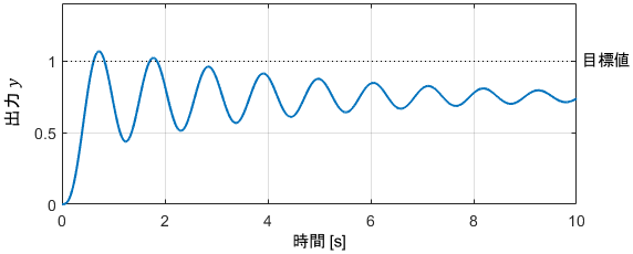 開ループ伝達関数のベクトル軌跡が点（-1,0）を左に見るシステムに対し、ステップ状の目標値を与えた結果のグラフ