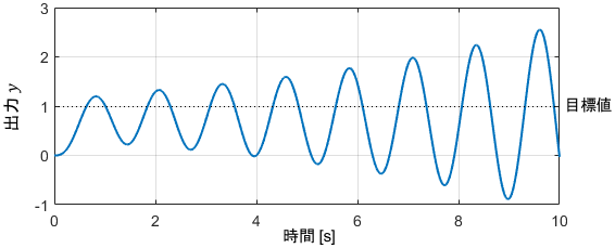 開ループ伝達関数のベクトル軌跡が点（-1,0）を右に見るシステムに対し、ステップ状の目標値を与えた結果のグラフ