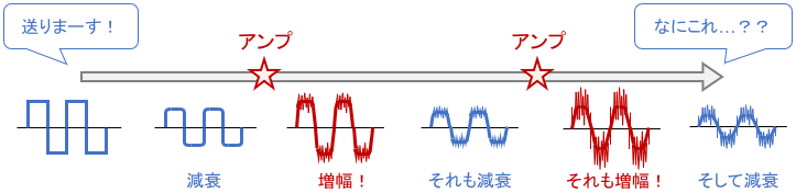 減衰する信号を性能の悪いアンプで増幅すると、届く頃には元の波形が分からなくなる