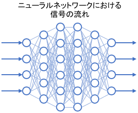 大規模なニューラルネットワーク内で信号が複雑に流れる図