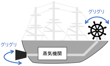 船のハンドルをグリグリ動かすと、それが蒸気機関に伝わり、蒸気機関が舵をグリグリ動かす