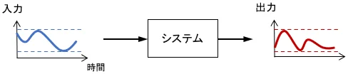 有界入出力安定性のイメージ