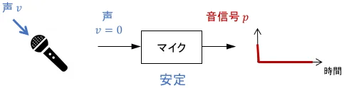 安定なシステムの例としてのマイク
