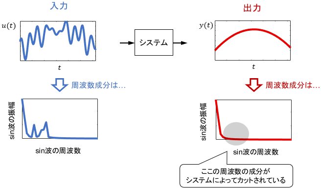 周波数領域の観点で見た、任意の信号に対する周波数応答のイメージ図