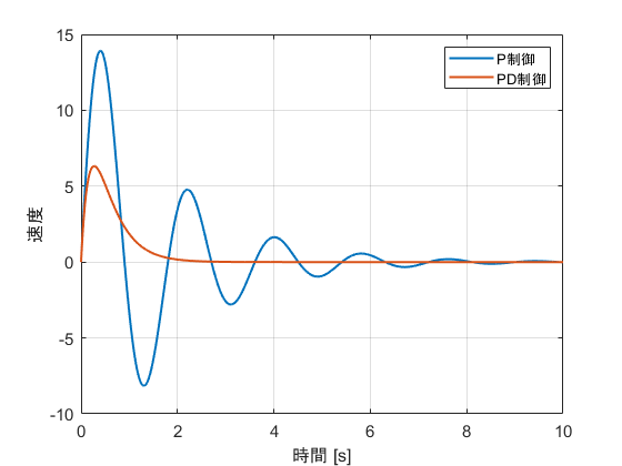 P制御とPD制御における速度を比較したグラフ