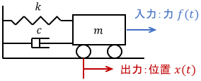 線形時不変システムの例としてのばねダンパ系