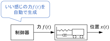 制御器が生成した「いい感じの力f(t)」が機械システムに入力されるブロック線図