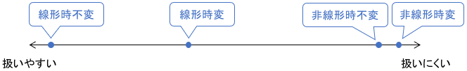 線形時不変・線形時変・非線形時不変・非線形時変システムの扱いやすさのイメージ。線形時不変＞＞線形時変＞＞＞＞非線形時不変＞非線形時変。
