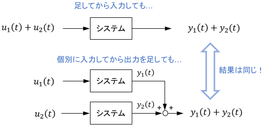 信号を足してから入力しても、入力してからそれぞれの出力を足しても、最終結果は同じ！